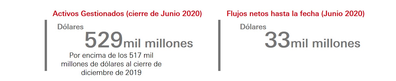 Activos Gestionados (cierre de Junio 2020) Dólares 529mil millones Por encima de los517 mil millones de dólares al cierre de diciembre de 2019. Flujos netos hasta la fecha (Junio 2020) Dólares 33mil millones