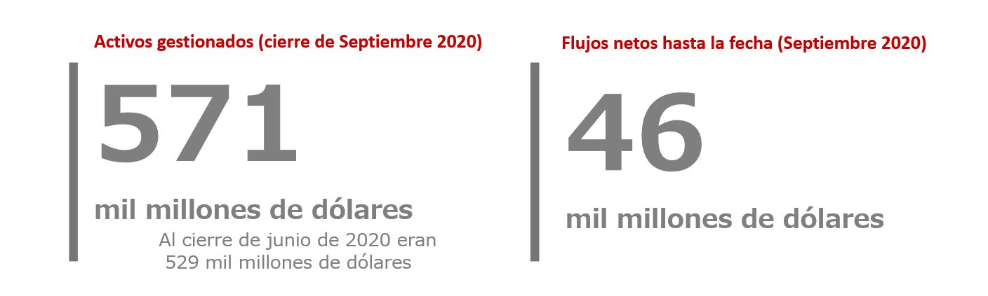 Activos gestionados (cierre de Septiembre 2020); Flujos netos hasta la fecha (Septiembre 2020)