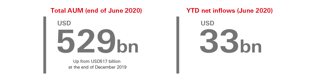 Total AUM (end of June 2020) USD 529 bn, up from USD517 billion at the end of December 2019; YTD net inflow (June 2020) USD 33 bn