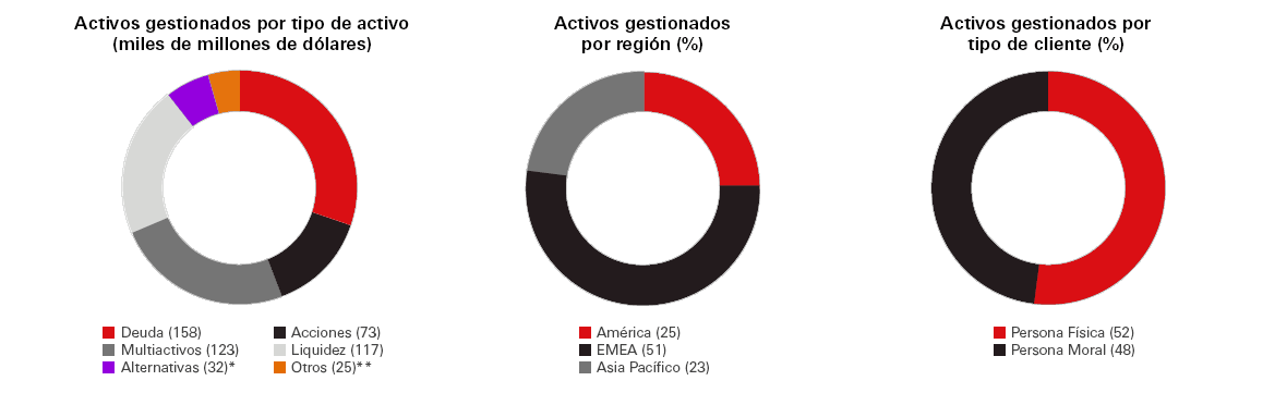 Activos gestionados por activo, región y tipo de cliente