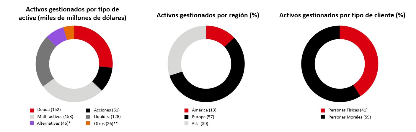 Activos gestionados por tipo de active (miles de millones de dólares); Activos gestionados por región (%); Activos gestionados por tipo de cliente (%)
