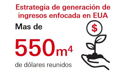 Estrategia de generación de ingresos enfocada en EUA, Mas de 550m de dólares reunidos