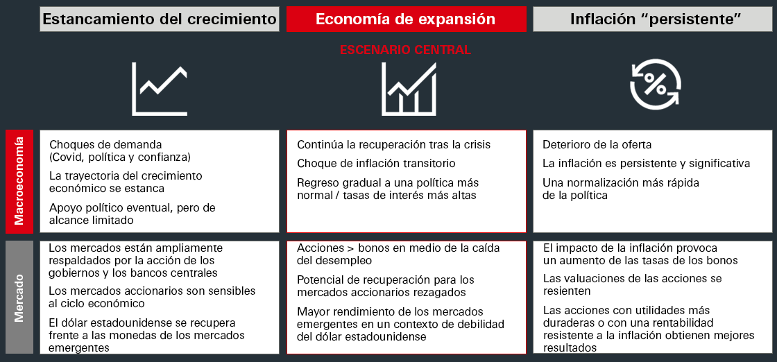 Estancamiento del crecimiento, Economía de expansión, Inflación persistente